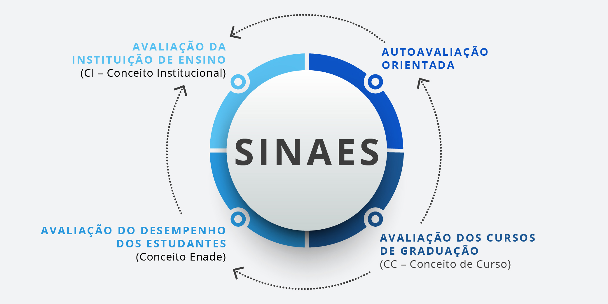 Perfil de notas no Enade – Ensino Superior